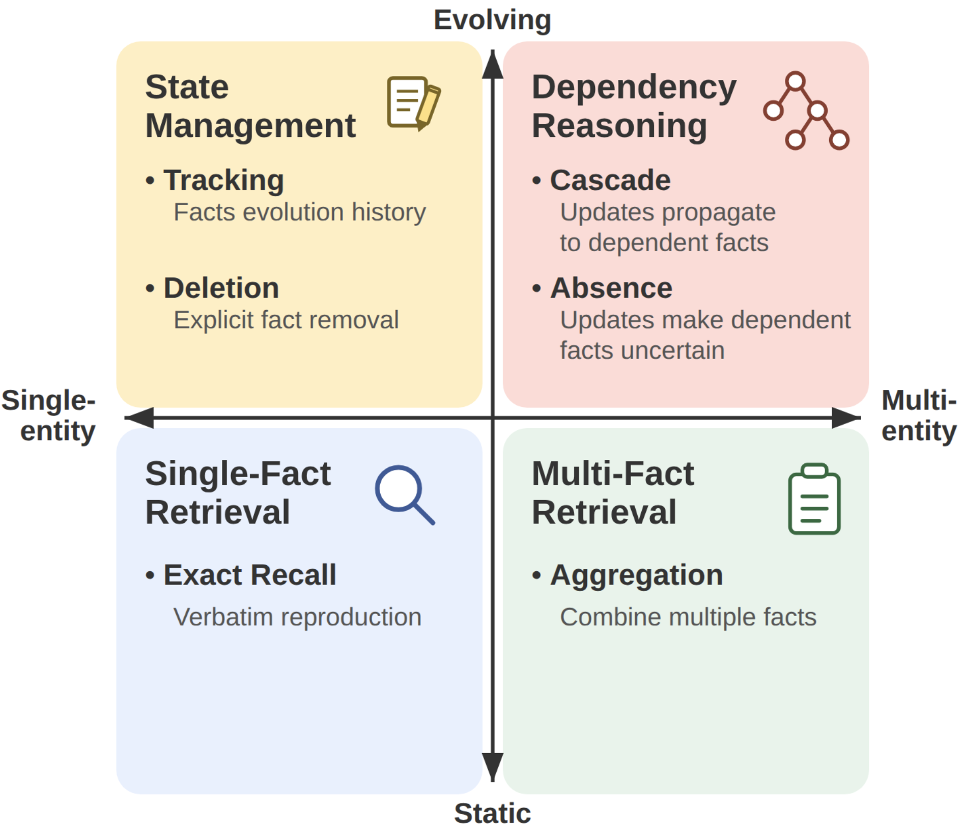 MEME's taxonomy along two dimensions: entity scope (single vs multi-entity) and temporal dynamics (static vs evolving), with six tasks distributed across the four quadrants.